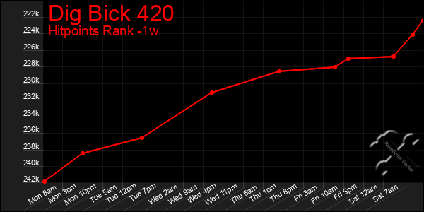 Last 7 Days Graph of Dig Bick 420