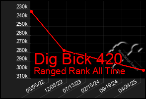 Total Graph of Dig Bick 420