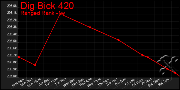 Last 7 Days Graph of Dig Bick 420