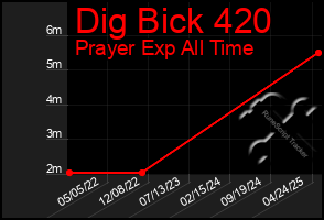 Total Graph of Dig Bick 420