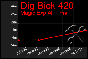 Total Graph of Dig Bick 420
