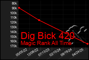 Total Graph of Dig Bick 420