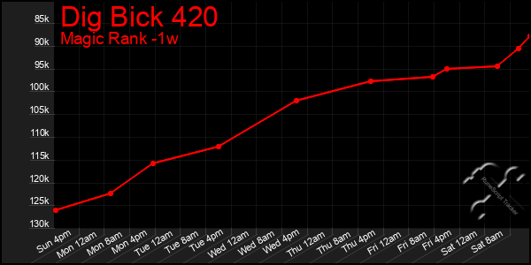 Last 7 Days Graph of Dig Bick 420