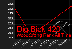 Total Graph of Dig Bick 420