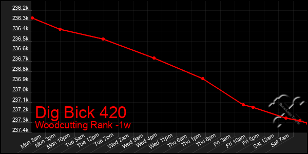 Last 7 Days Graph of Dig Bick 420