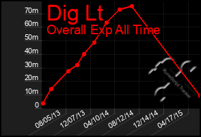 Total Graph of Dig Lt