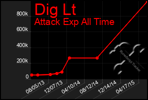 Total Graph of Dig Lt