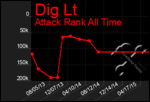 Total Graph of Dig Lt