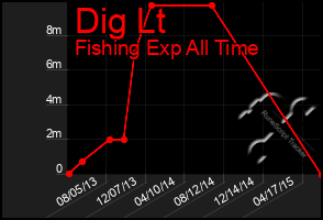 Total Graph of Dig Lt