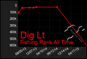 Total Graph of Dig Lt