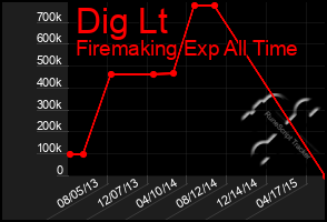 Total Graph of Dig Lt