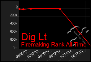 Total Graph of Dig Lt