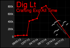 Total Graph of Dig Lt