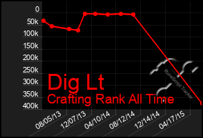 Total Graph of Dig Lt