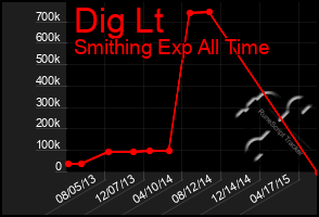 Total Graph of Dig Lt