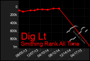 Total Graph of Dig Lt