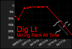 Total Graph of Dig Lt