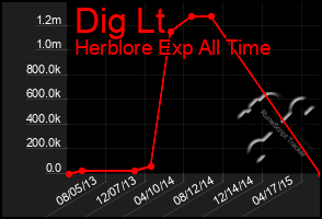 Total Graph of Dig Lt