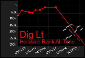 Total Graph of Dig Lt