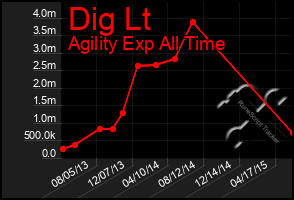 Total Graph of Dig Lt