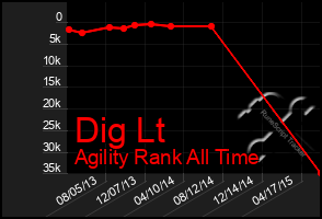 Total Graph of Dig Lt