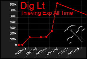 Total Graph of Dig Lt