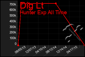 Total Graph of Dig Lt