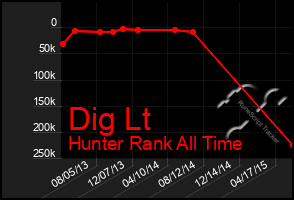 Total Graph of Dig Lt