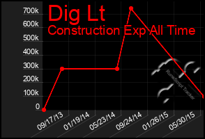 Total Graph of Dig Lt