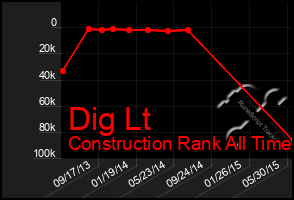 Total Graph of Dig Lt