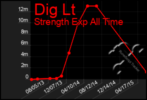 Total Graph of Dig Lt