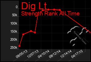 Total Graph of Dig Lt