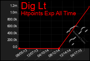 Total Graph of Dig Lt