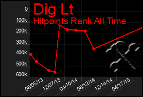 Total Graph of Dig Lt