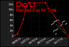 Total Graph of Dig Lt