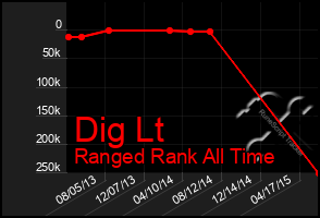 Total Graph of Dig Lt