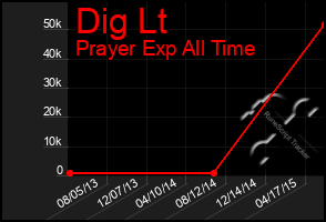 Total Graph of Dig Lt