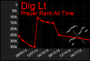 Total Graph of Dig Lt