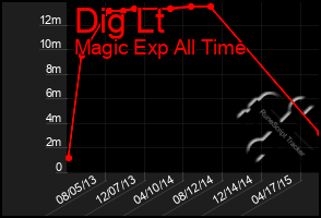 Total Graph of Dig Lt