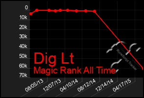 Total Graph of Dig Lt