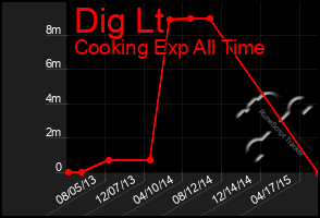 Total Graph of Dig Lt