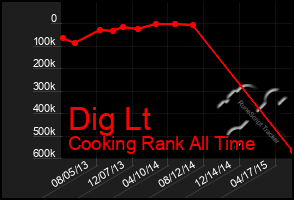 Total Graph of Dig Lt