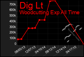 Total Graph of Dig Lt