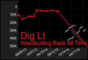 Total Graph of Dig Lt