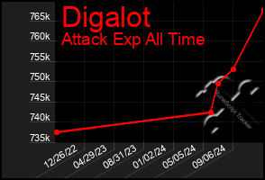 Total Graph of Digalot