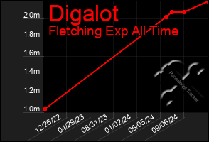 Total Graph of Digalot