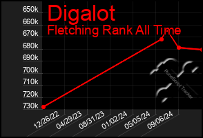 Total Graph of Digalot