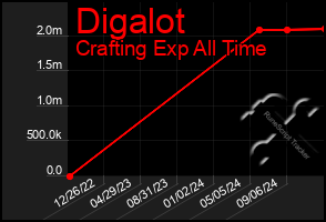 Total Graph of Digalot