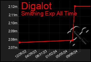 Total Graph of Digalot