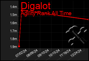 Total Graph of Digalot